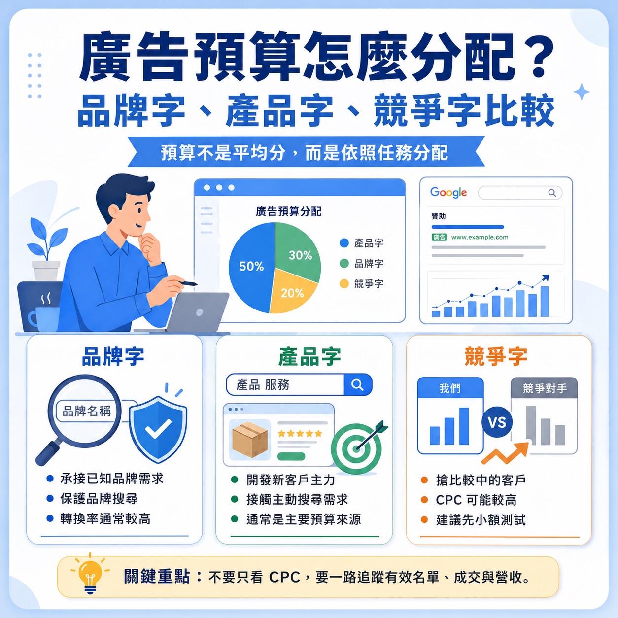 Google Ads 廣告預算怎麼分配?品牌字、產品字與競爭字比較